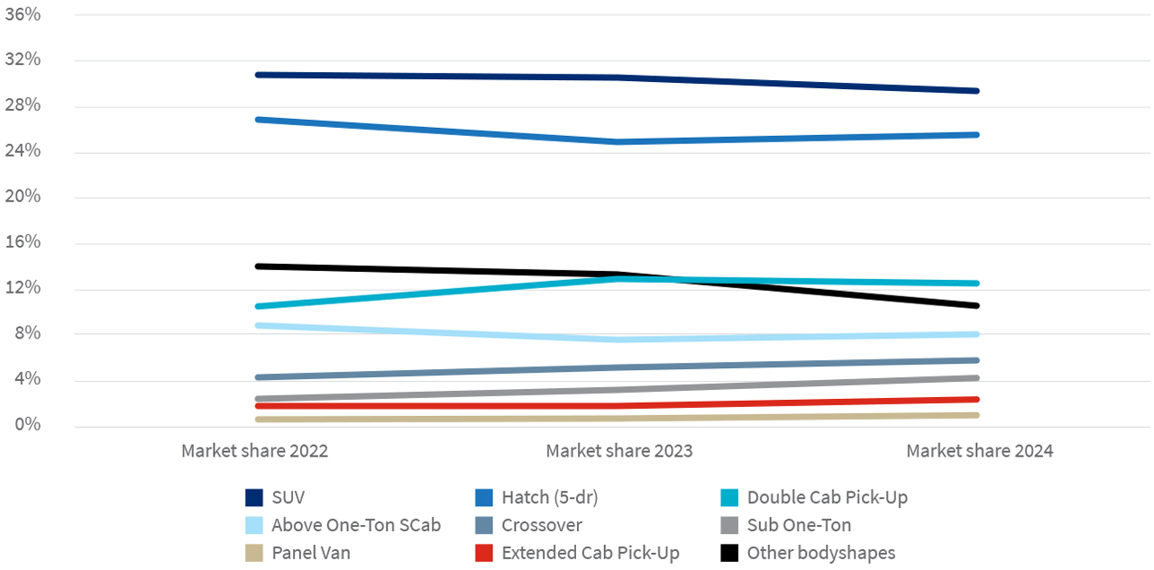 Light Vehicle Bodyshapes - share of Light Vehicle market (January to March)